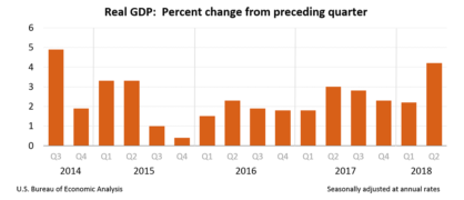 The U.S. economy expanded more than expected in the second quarter