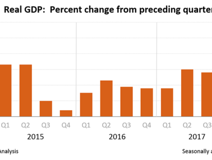 The U.S. economy expanded more than expected in the second quarter